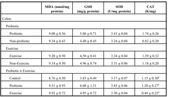 Table II. Effects of probiotic administration and exercise on oxidant – antioxidant status of selected tissues