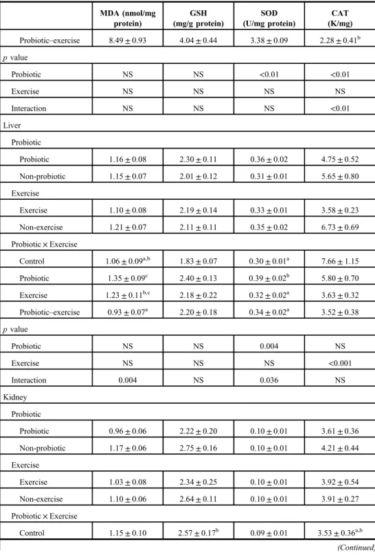 Table II. Effects of probiotic administration and exercise on oxidant – antioxidant status of selected tissues (Continued) MDA (nmol/mg protein) GSH (mg/g protein) SOD (U/mg protein) CAT (K/mg) Probiotic – exercise 8.49 ± 0.93 4.04 ± 0.44 3.38 ± 0.09 2.28 