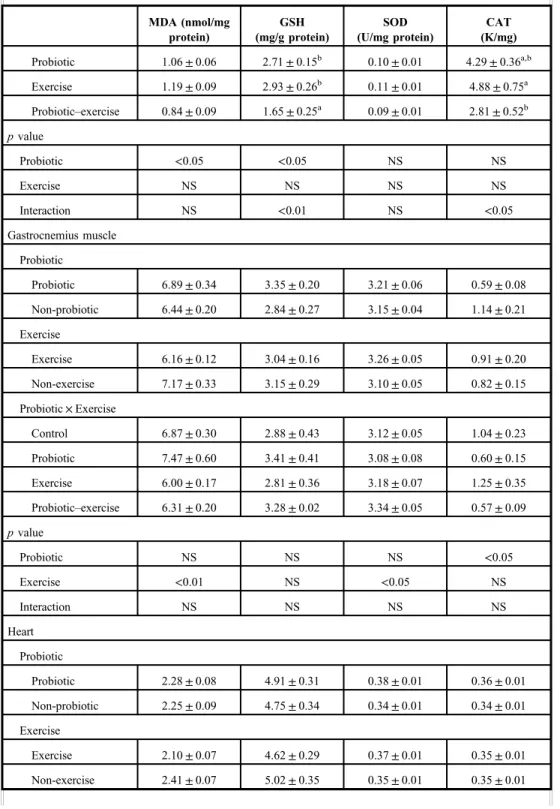 Table II. Effects of probiotic administration and exercise on oxidant – antioxidant status of selected tissues (Continued) MDA (nmol/mg protein) GSH (mg/g protein) SOD (U/mg protein) CAT (K/mg) Probiotic 1.06 ± 0.06 2.71 ± 0.15 b 0.10 ± 0.01 4.29 ± 0.36 a,