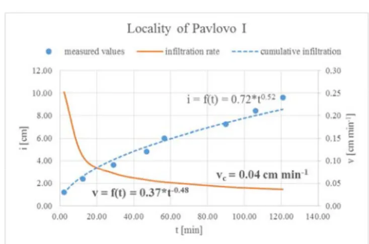 Fig. 5. The course of the cumulative infiltration and infiltration rate, the locality of Pavlovo I 