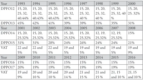 Table 2. Year 1993 1994 1995 1996 1997 1998 1999 2000 DPFO12 15, 20,  25, 32,  40 .44% 15, 20, 25, 32,  40 .43% 15, 20, 25, 32,  40 .43% 15, 20, 25, 32, 40 % 15, 20, 25, 32, 40 % 15, 20, 25, 32, 40 % 15, 20,  25, 32, 40 % 15, 20,  25 