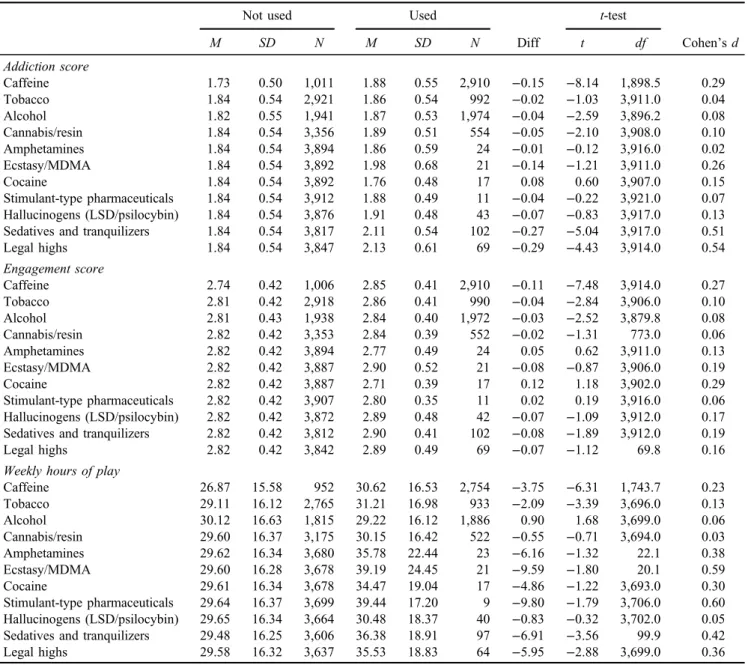 Table 2. Gaming addiction, engagement, and frequency of play among gamers using the substances while gaming and among non-users