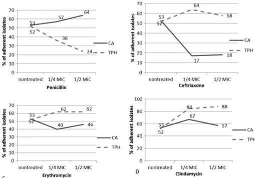 Figure 1. Effects of sub-MICs of antibiotics on adherence of GAS strains. CA: strains isolated from carriers; TPh: strains isolated from patients with tonsillopharyngitis