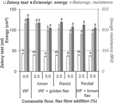 Figure  1.  Effect  of  golden  and  brown  linseed  fibre  on  protein  quality  (Zeleny  test)  and  dough  viscoelastic  properties