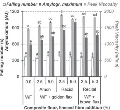 Figure 2. Effect of golden and brown linseed fibre on amylases activity (estimation by falling number) and  pasting properties