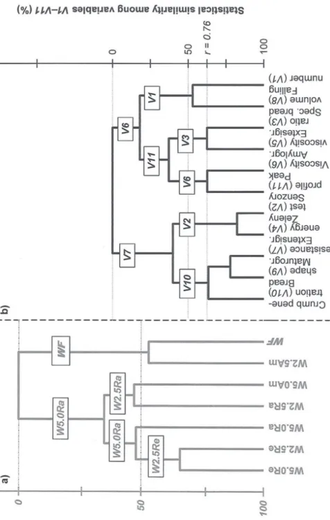 Figure 4. Hierarchical cluster analysis results. a) tree-plot of wheat flour and composite samples, b) tree plot of determined quality features (correlation coefficient  r = 0.76, corresponding to statistical similarity 64%, identifies relationship between