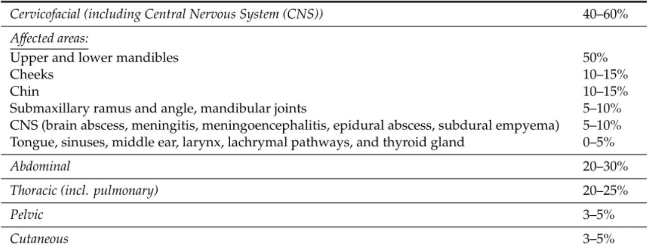 Table 2. Clinical manifestations of Actinomyces infections [1,5,11,19,21–31].