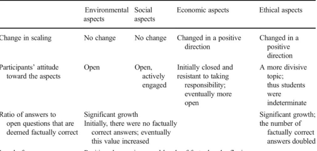 Table 2 Changes in the focus group Environmental aspects
