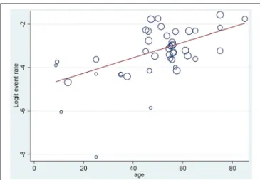 FIGURE 9 | Meta-regression of mortality. The figure shows 43 data from 30 reports where x = age (mean), y = logit event rate: ln[p/(1-p)], and circle diameters show the random size of each study