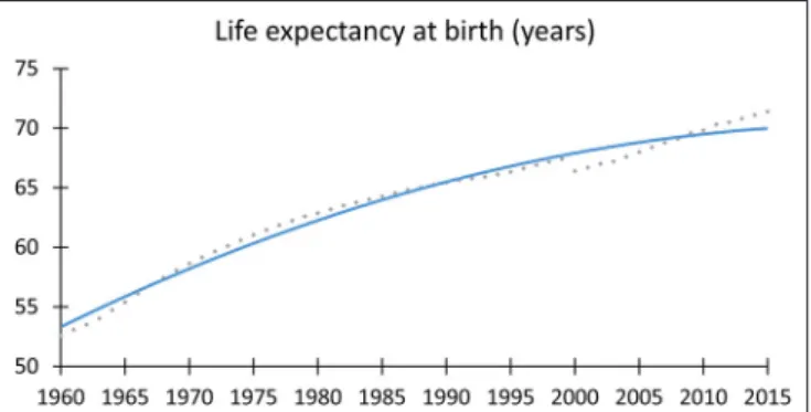 FIGURE 1 | Life expectancy at birth. There is a steadily rising average life expectancy at birth