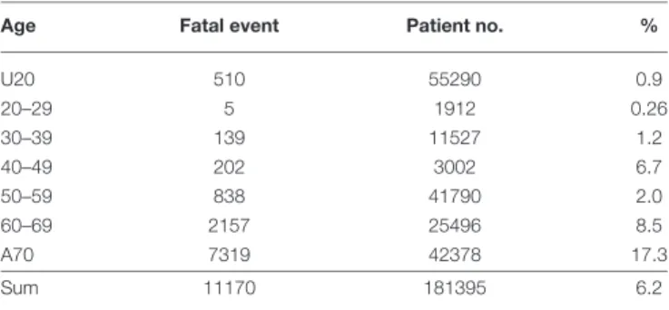 TABLE 4 | Data of patient’s number and deceased cases in age groups.