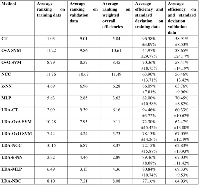Table 3 summarizes the average rankings of the thirteen classification methods on training  and validation data,  and  on  weighted  overall  efficiencies