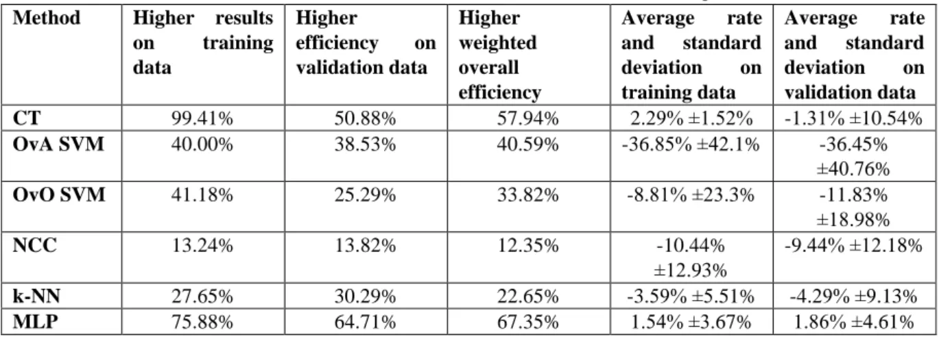 Table 4 Effect of LDA-based dimension reduction on the tested classification techniques  Method  Higher  results 