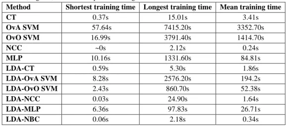 Table 5 Smallest, highest, and mean required training times of the tested classification methods  Method  Shortest training time  Longest training time  Mean training time 