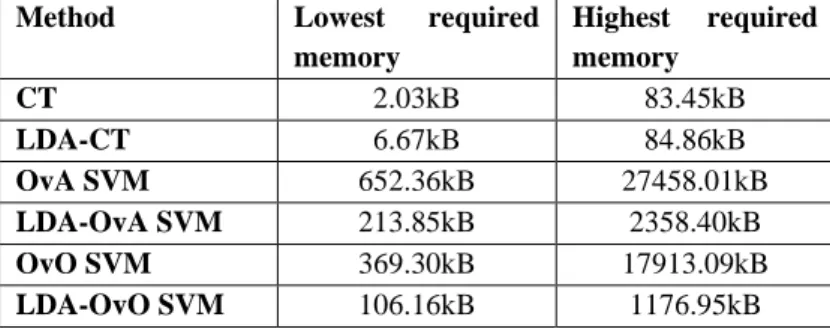 Table 6 Highest and lowest memories required for implementation for the CT, OvA SVM, and the OvO SVM,  with and without LDA-based dimension reduction 