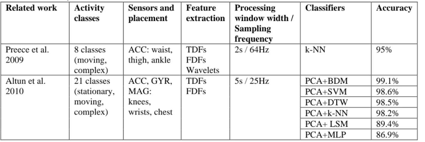Table 1 summarizes the applied activity classes, sensor types and their placements, feature extraction modes,  processing  window  widths,  sampling  frequencies,  classification  methods,  and  achieved  accuracies  in  relevant  works