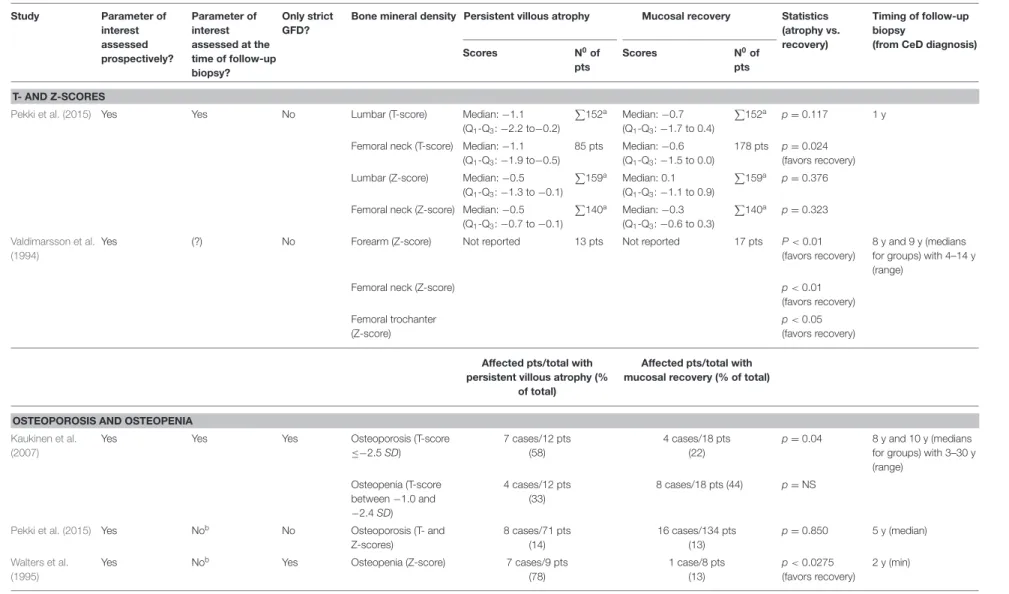 TABLE 5 | Bone mineral density in celiac patients with persistent villous atrophy and mucosal recovery.