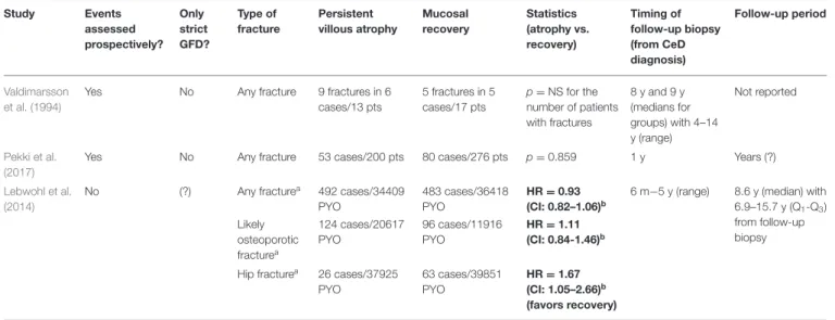 TABLE 6 | Fractures in celiac patients with persistent villous atrophy and mucosal recovery.
