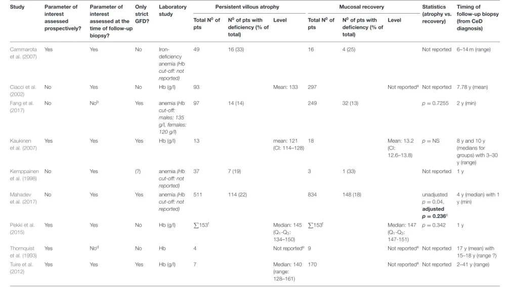 TABLE 8 | Anemia and hemoglobin levels in celiac patients with persistent villous atrophy and mucosal recovery.