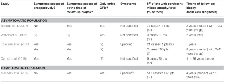 TABLE 2 | Persistent villous atrophy in studies including only symptomatic or asymptomatic celiac patients.