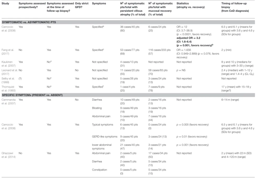 TABLE 3 | Presence of symptoms in celiac patients with persistent villous atrophy and mucosal recovery.