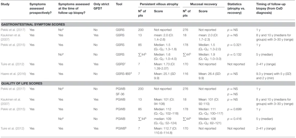 TABLE 4 | Symptom scores and quality of life indices in celiac patients with persistent villous atrophy and mucosal recovery.