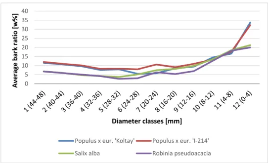 Figure 5. Average bark percentage in the different diameter classes. 