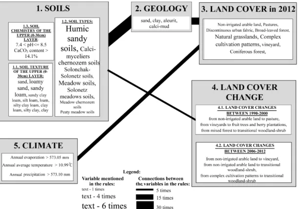 Figure 1. The weight of variables affecting the presence of common milkweed and those variables’