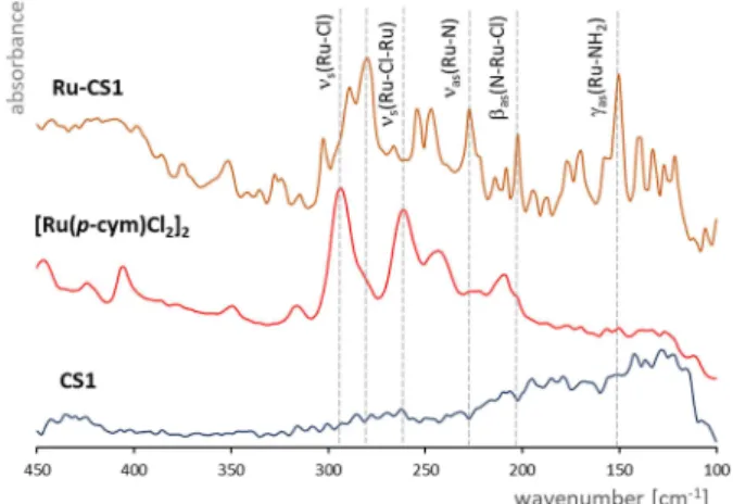 Figure 7. FT-IR spectra of [Ru(p-cym)Cl 2 ] 2 , chitosan CS1 and Ru-CS1.
