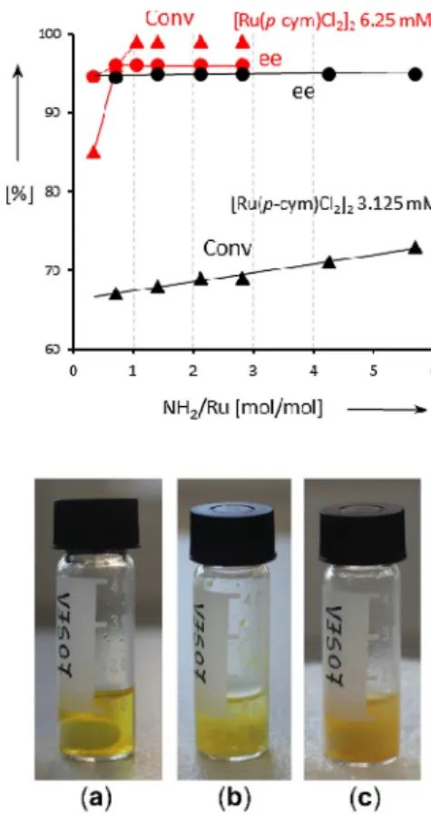 Figure 9. 1 H NMR spectra of CS1*TFA and of the material formed from CS1 (3 mg) and [Ru(p-cym)Cl 2 ] 2 (0.00625 mmol) in D 2 O.