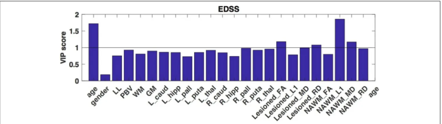 FIGURE 2 | VIP scores of the partial least squares analysis that depict the optimal contrast of the independent variables predicting the clinical disability (EDSS)