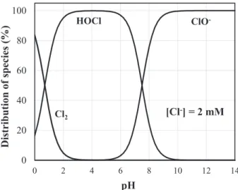 Figure 9.1  Distribution of Cl 2 , HOCl and ClO −  in water as a function of pH at 25°C