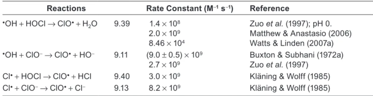 Table 9.4  Rate constants for the reaction of  • OH and Cl •  with HOCl and ClO − . Reactions Rate Constant (M −1  s −1 ) Reference