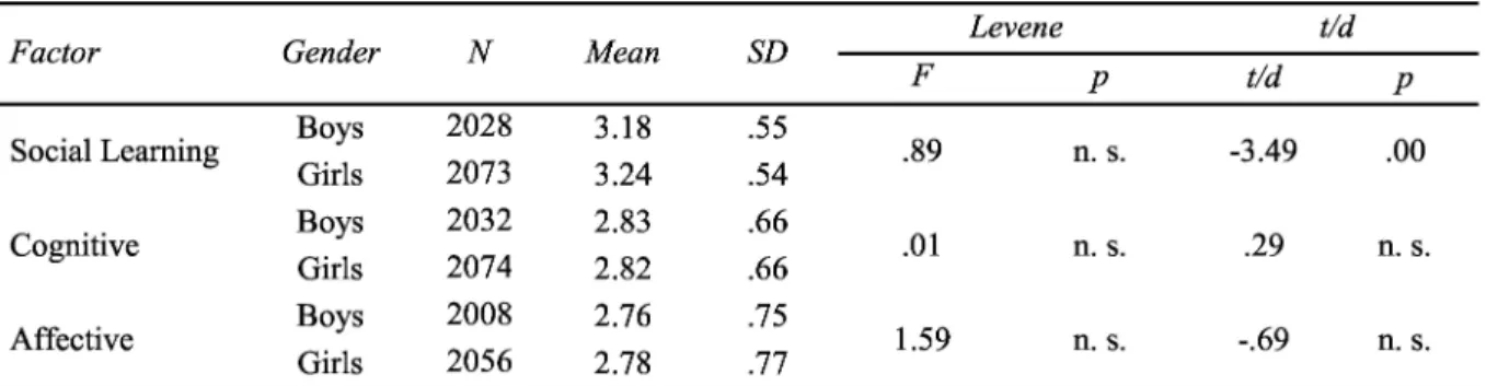 Table 4. Student answers to the questionnaire Attitudes towards Specific OSL Programmes by gender Levene