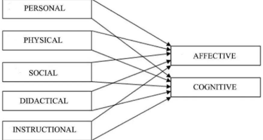 Figure 1. Factors affecting out-of-school learning (based on Eshach’s  model, 2007)