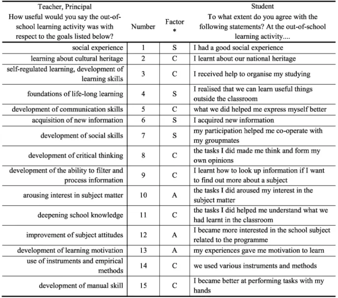 Table 2. The teacher/principal and student versions of the questionnaire entitled Attitudes towards Specific  OSL Programmes