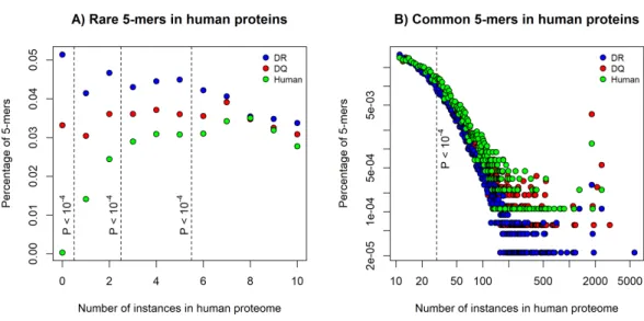 Figure 1 The percentage of rare and common 5-mers in DQ- and DR-associated epitopes. The figures show the fraction of 5-mers found for certain times in the human proteome