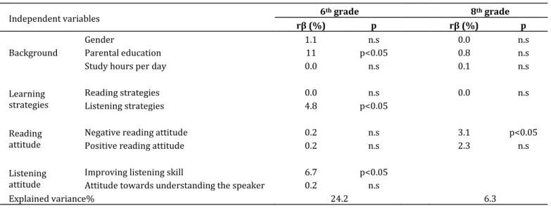 Table 1: Student-related factors affecting test performance. 
