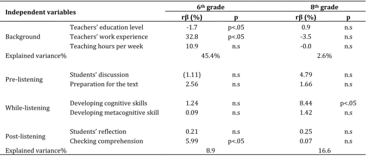 Table 2: Teachers’ background and teaching listening strategies affecting test performance