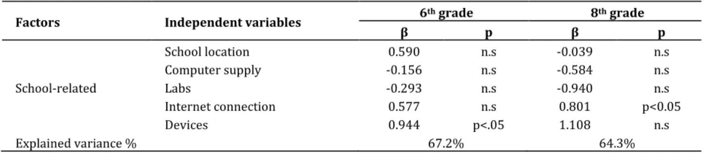 Table 6:  School-related factors affecting students’ test performance. 