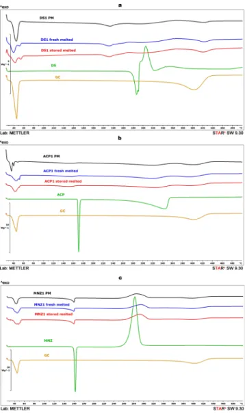 Figure 5a shows the dissolution proﬁle of the fresh and stored DS capsules. Based on the data, it was conﬁrmed that the Gelucire 50/13 alone slowed the drug dissolution, 81.99% of the API dissolved after 500 min