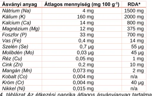4. táblázat Az étkezési paprika átlagos ásványianyag tartalma 100 g nyers tömegre  vonatkoztatva és a felnőttek számára ajánlott napi beviteli mennyiség 