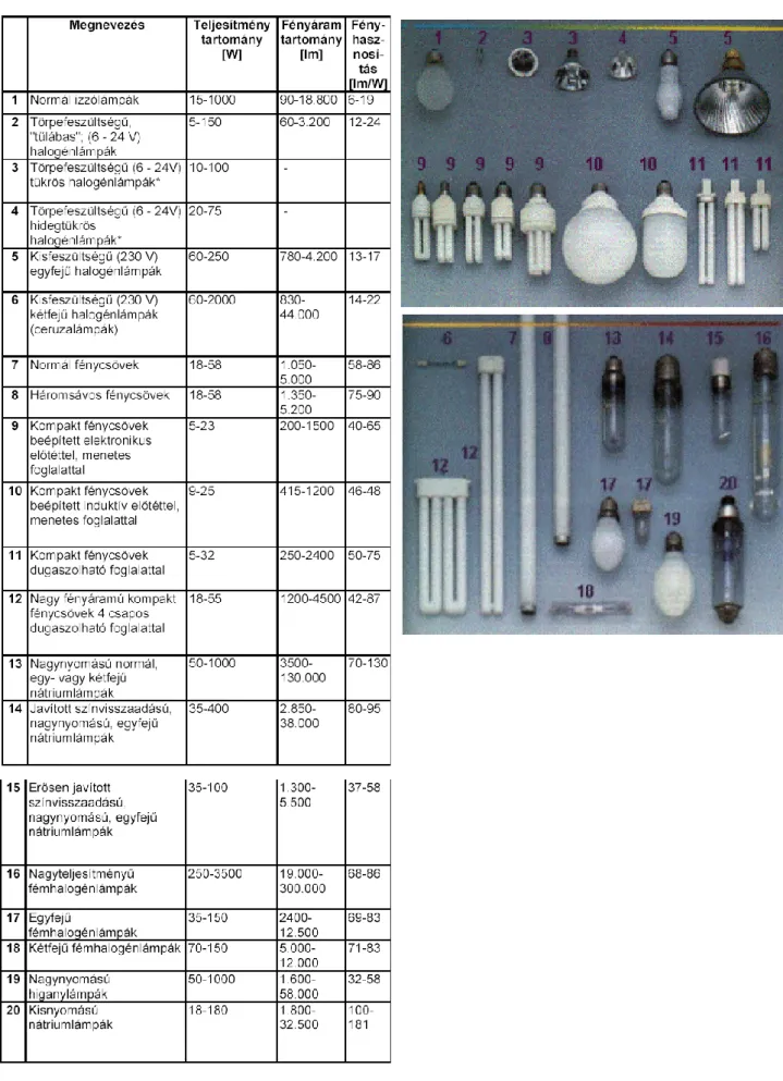 1. táblázat A különböző világító eszközök világítástechnikai paraméterei 