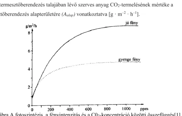 1. ábra A fotoszintézis, a fényintenzitás és a C0 2 -koncentráció közötti összefüggés[1] 