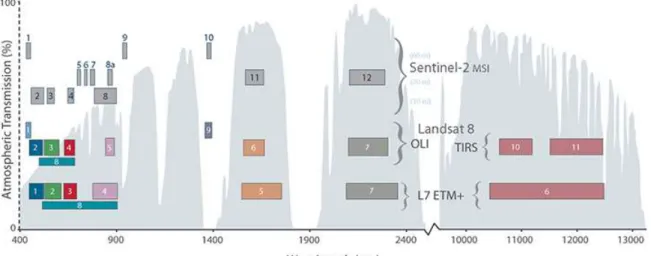 10. ábra A Landsat 7 ETM+, a Landsat 8 OLI és a Sentinel 2 MSI spektrális sávjainak  összehasonlítása a légköri átengedőképesség változása alapján a 400-13000 nm-es spektrális 