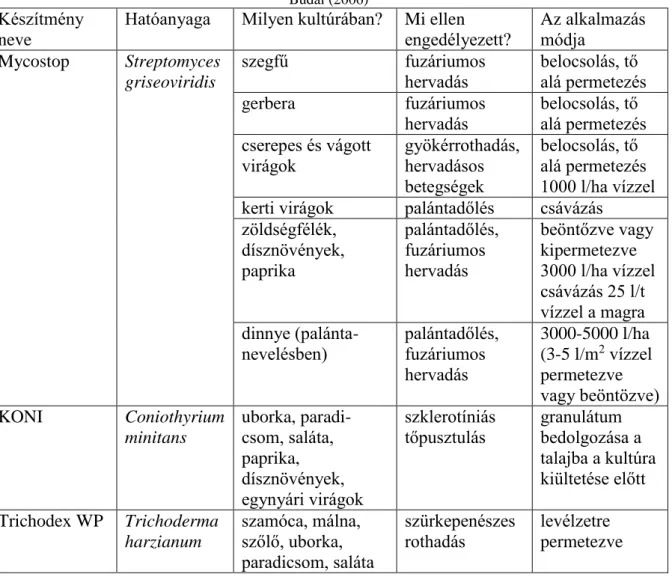 1. táblázat: Összefoglaló táblázat a növénykórokozók ellen Magyarországon  engedélyezett mikrobiológiai készítményekről és alkalmazásukról