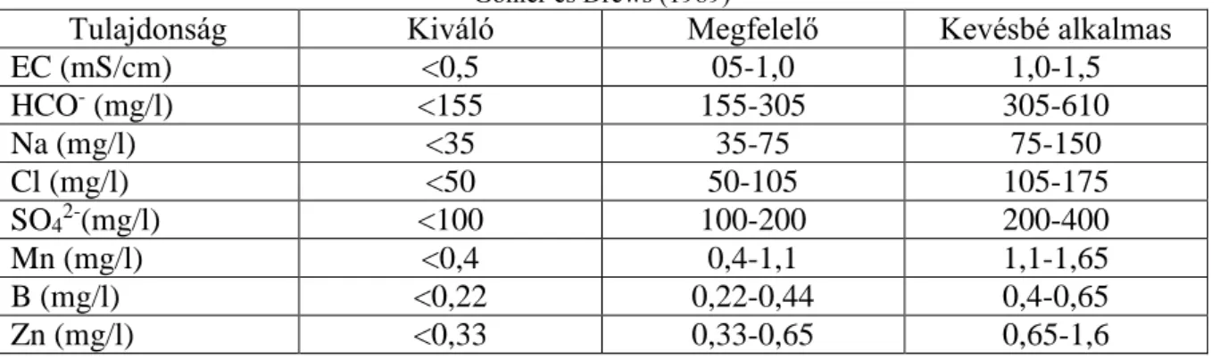 1. táblázat: A víz értékelése talaj nélküli termesztéshez az oldott anyagok alapján. 