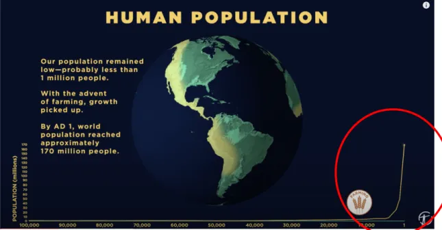 1. ábra: A Föld népességszámának változása. Az alábbi linken elérhető animáció személetesen mutaja a  növekedésfolyamatát és tényezőit (angol nyelvű) Forrás: lásd a hivatkozásnál 