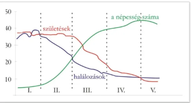 2. ábra: A demográfiai átmenetek elmélete (forrás: http://tamop412a.ttk.pte.hu/files/foldrajz2/ch02.html) 