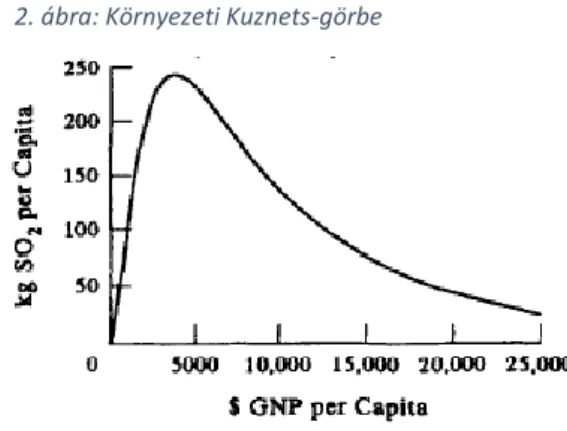 2. ábra: Környezeti Kuznets-görbe 